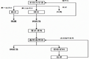 废旧锂离子电池破碎料水动力分选及湿法剥离工艺