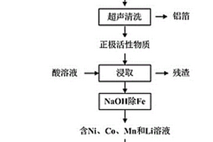 以废旧锂离子电池为原料制备镍钴锰三元材料前驱体的方法
