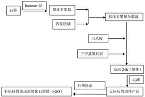 通过有机硅官能团的导入提高石墨烯储锂能力的方法