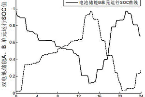 提高锂电池寿命的储能系统运行优化控制方法