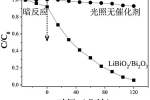 铋酸锂-氧化铋光催化材料及其制备方法