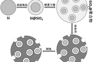 多孔球形核壳结构的硅碳复合材料及制法与锂离子电池