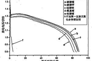 锂-二硫化铁电池的正极材料及电池