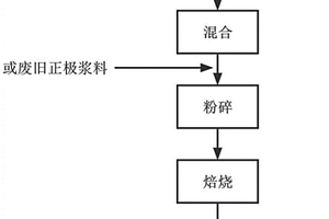 锂离子电池正极材料球形颗粒造粒方法