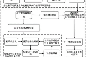 基于数模联动的锂离子电池剩余使用寿命预测方法