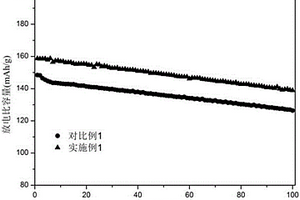 锂离子电池正极材料普适性表面包覆改性方法
