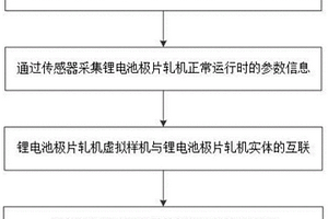 基于数字孪生技术的锂电池极片轧机控制方法及系统