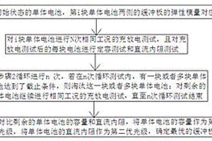 用于找寻减缓锂离子电池衰减用缓冲板的方法