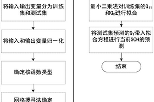 基于支持向量机的锂离子电池健康状态估计方法及系统