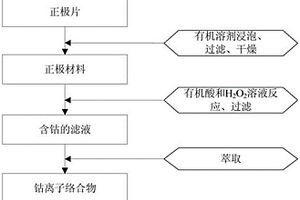 从废旧钴酸锂电池正极材料中回收Co3O4的方法