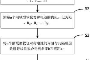 锂电池极片和隔膜电导率的测量方法及系统