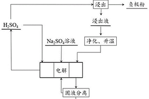 电解硫酸钠废液制备三元锂离子电池前驱体的方法