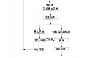 循环电解制备锂电池三元前驱体的方法