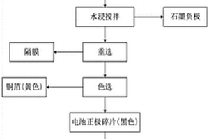 从废旧锂离子电池中回收全组分材料的方法