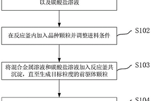 富锰碳酸盐二元前驱体及其制备方法、正极材料和锂电池