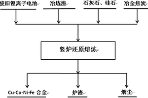 从废旧锂离子电池和/或其材料中回收有价金属的方法