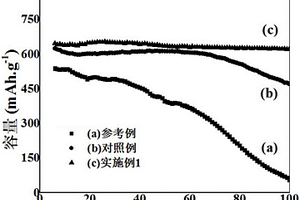 锂离子电池用氮掺杂的碳包覆氧化铁负极材料及制备