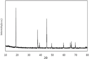 锂离子电池正极活性材料中Co<sub>3</sub>O<sub>4</sub>含量的测定方法