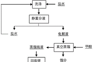 废锂离子电池电解液高效回收的方法