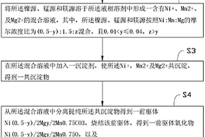 锂离子电池正极材料及其制备方法