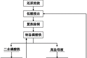 从提锂后磷铁渣再生为磷酸铁的方法