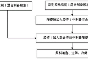 锂离子电池极片保护涂层用陶瓷浆料及其制备方法