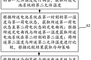 锂离子电池高温快充冷却方法、装置、设备和存储介质