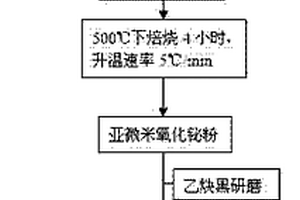 二次锂离子电池亚微米铋-碳负极复合材料的液相合成方法