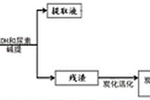 利用煤腐殖酸提取残渣制备N掺杂多孔碳复合锂电池负极材料的方法