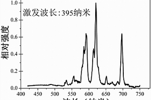 Eu<sup>3+</sup>离子激活的卤氧铋锂红色荧光粉及其制备和应用