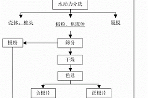 废旧锂电池再生利用正负极粉的分选方法
