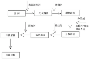勃姆石/氧化铝复合锂离子电池涂覆极片