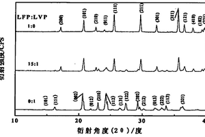 复合锂离子电池正极材料
