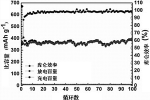对炭黑表面进行有机硫修饰制备锂离子碳负极材料的方法