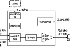 基于DDS的铌酸锂相位调制器同步驱动装置及方法