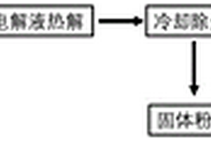 废旧锂电池带电破碎及电解液资源化处理方法