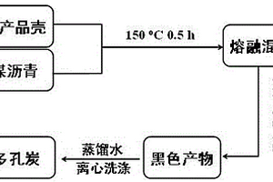 生物质基氧化钙活化煤沥青一步制备超级电容器及锂离子电池用分级多孔炭电极材料的方法