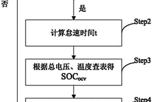 锂离子电池荷电状态估算修正方法