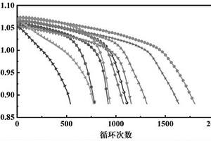 基于时间序列特征的锂电池寿命预测方法
