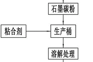 高效锂电池负极浆料的生产工艺