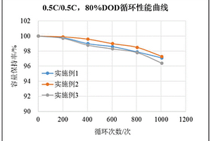 延长锂离子电池组使用寿命的调控方法