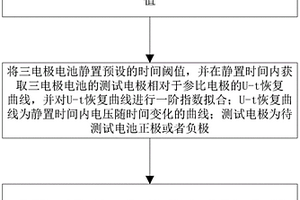 评估锂离子电池电极交换电流密度大小的方法