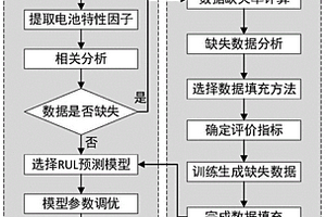 数据不完备场景下的动力锂电池剩余寿命预测方法