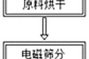 锂电池正极材料智能生产工艺