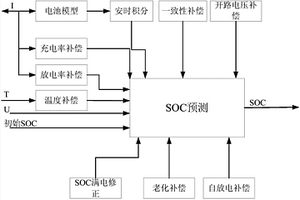 锂离子电池剩余容量的估算系统及方法