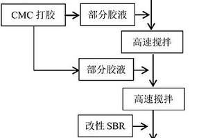 降低锂离子电池膨胀的负极浆料制备方法