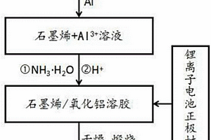 石墨烯/氧化铝共包覆锂离子电池正极材料的制备方法