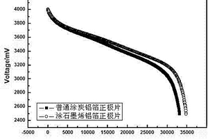 含石墨烯导电胶层的锂离子电池正极片的制作方法