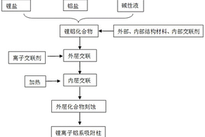锂离子吸附材料制备方法