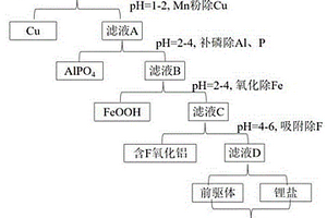 从废旧三元锂离子电池的酸性浸出液中分步选择性除杂的方法